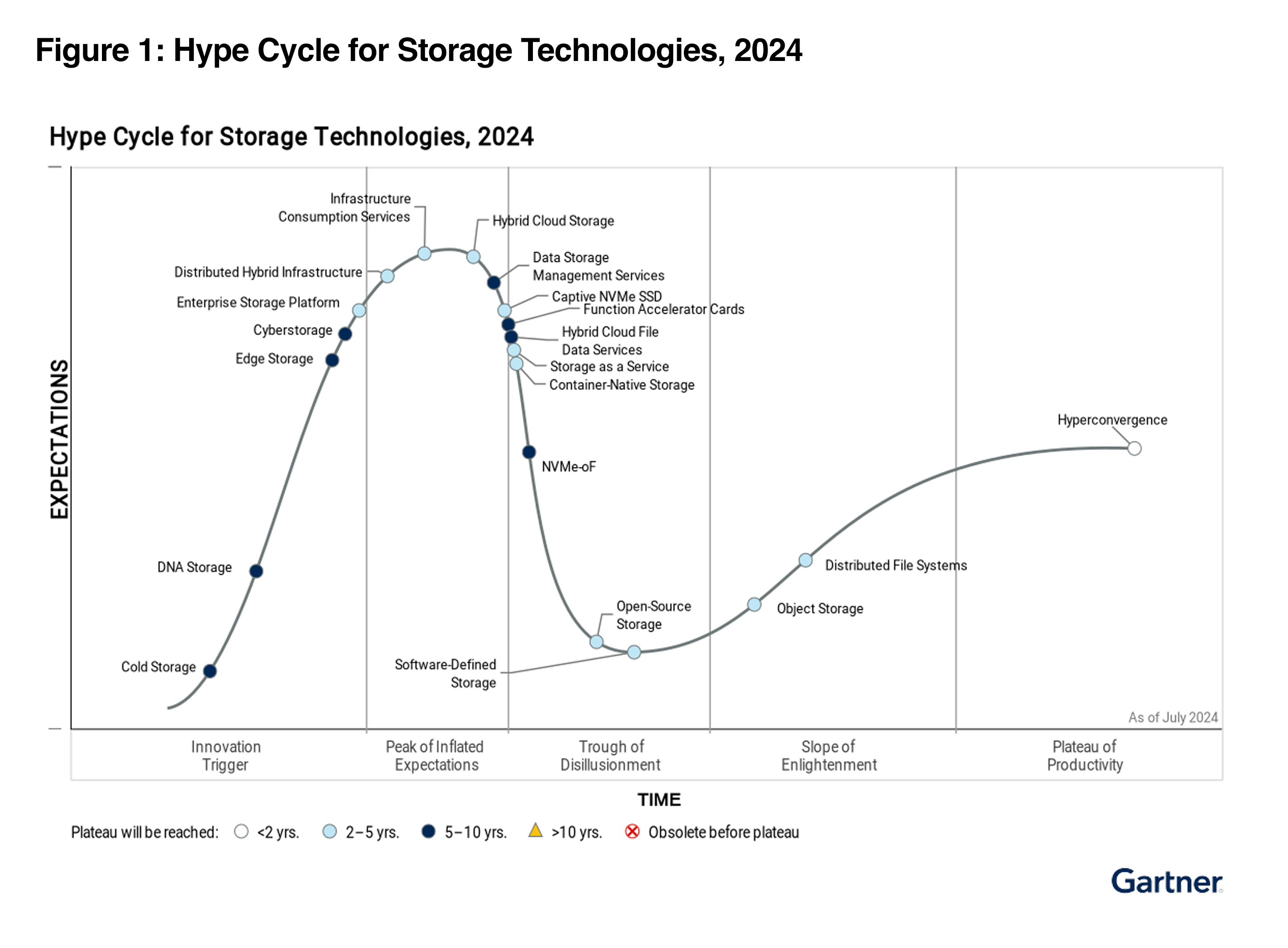 Gartner Hype Cycle 2024