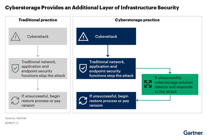 The-figure-shows-that-cyberstorage-provides-an-additional-layer-of-infrastructure-security-by-detecting-and-responding-to-the-cyber-attack-if-the-traditional-network,-application-and-endpoint-security-functions-are-unable-to-stop-the-attack